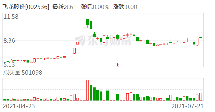 柘中股份资金强劲，3日主力净流入3333.96万引关注