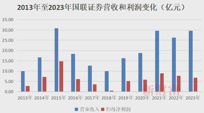 民生证券投行业务陷低谷，国联证券高价收购引质疑