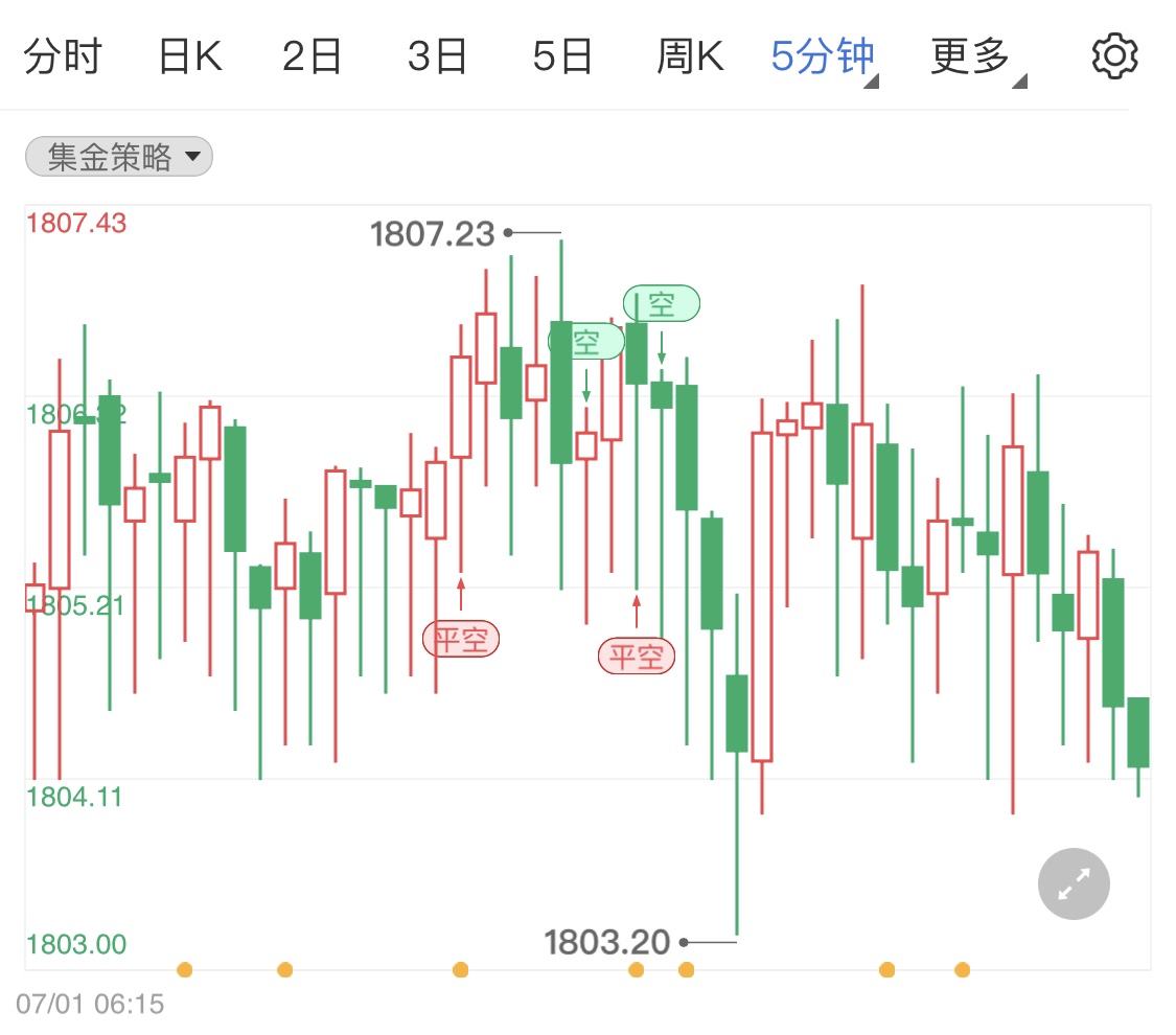 邦达亚洲观察：美国经济数据强劲，黄金价格回落收跌