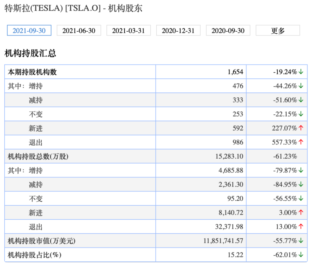 摩根大通看衰特斯拉：维持减持评级，目标价135美元