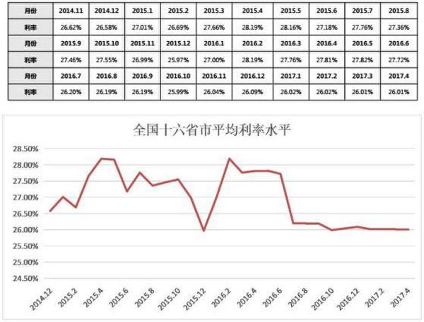 信合利率最新动态，2017年概览