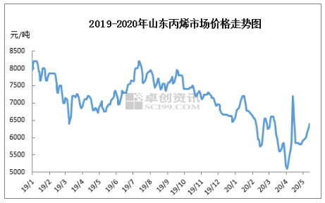 丙烯价格行情最新报价，市场走势分析与预测