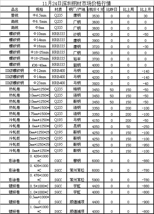 中国最新钢材价格免费分析