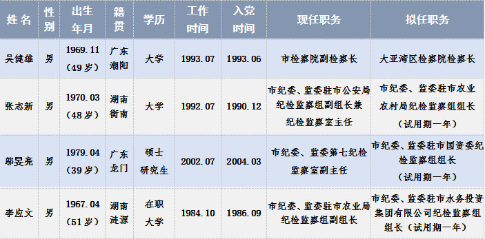 惠州最新市管干部公示