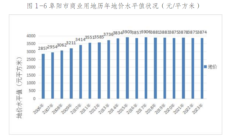 阜阳市房价最新走势分析