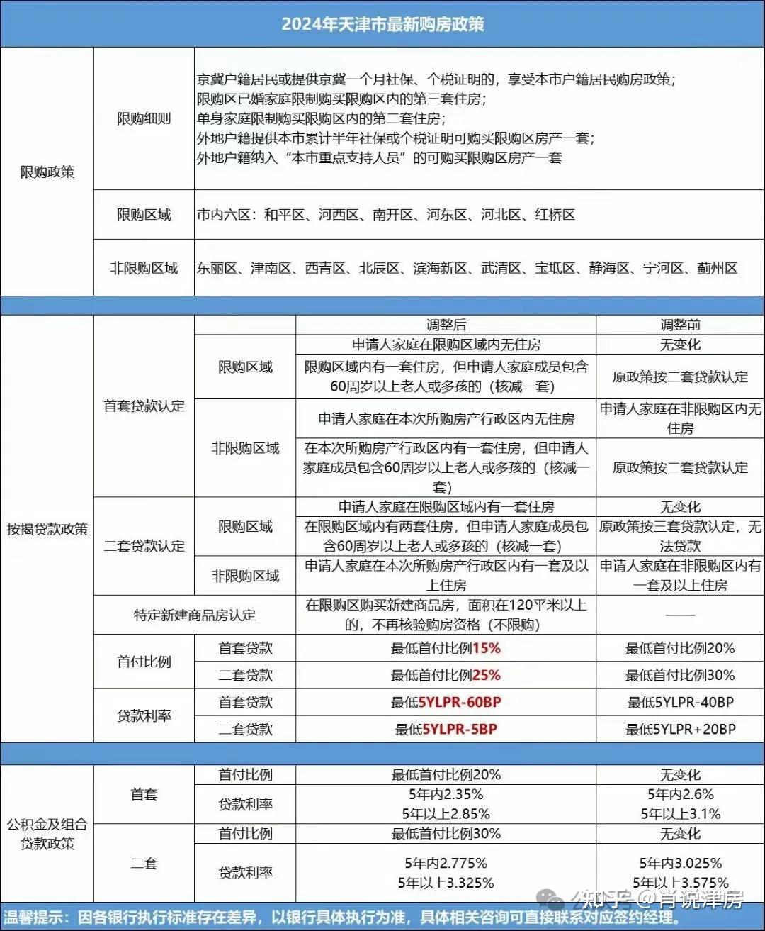 天津市房贷政策最新解读