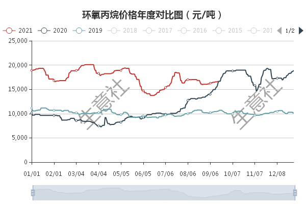 环氧丙烷最新价格走势分析