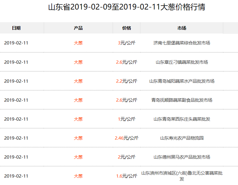 全国大葱最新价格走势分析