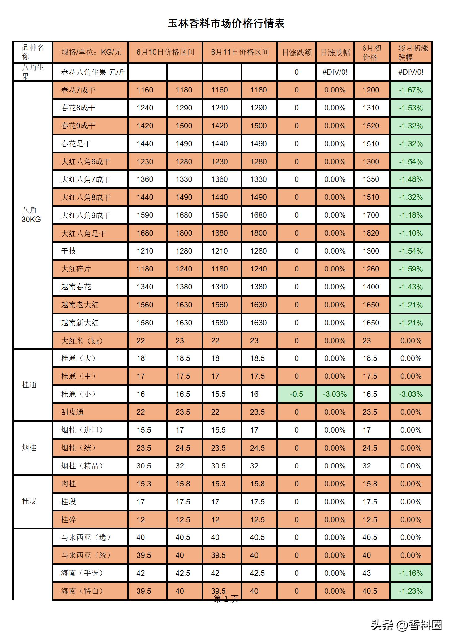 今天草果的最新价格