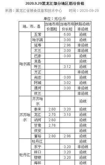 水稻最新价格行情预测分析