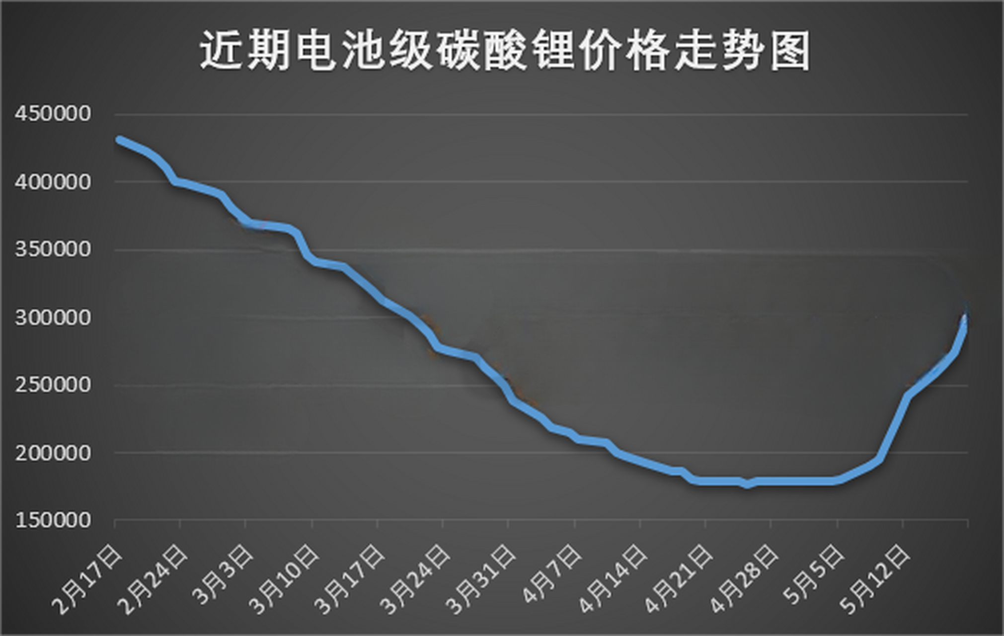 碳酸锂最新价格走势分析