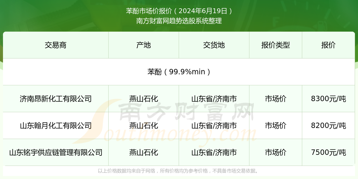 燕山石化苯酚最新价格动态及其市场影响